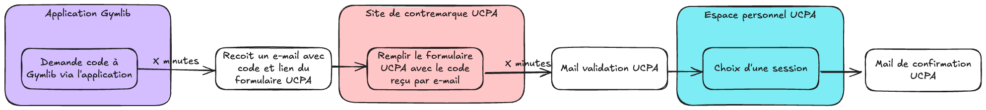 Processus de réservation via Gymlib pour l’UCPA Sport Station, expliquez ensuite