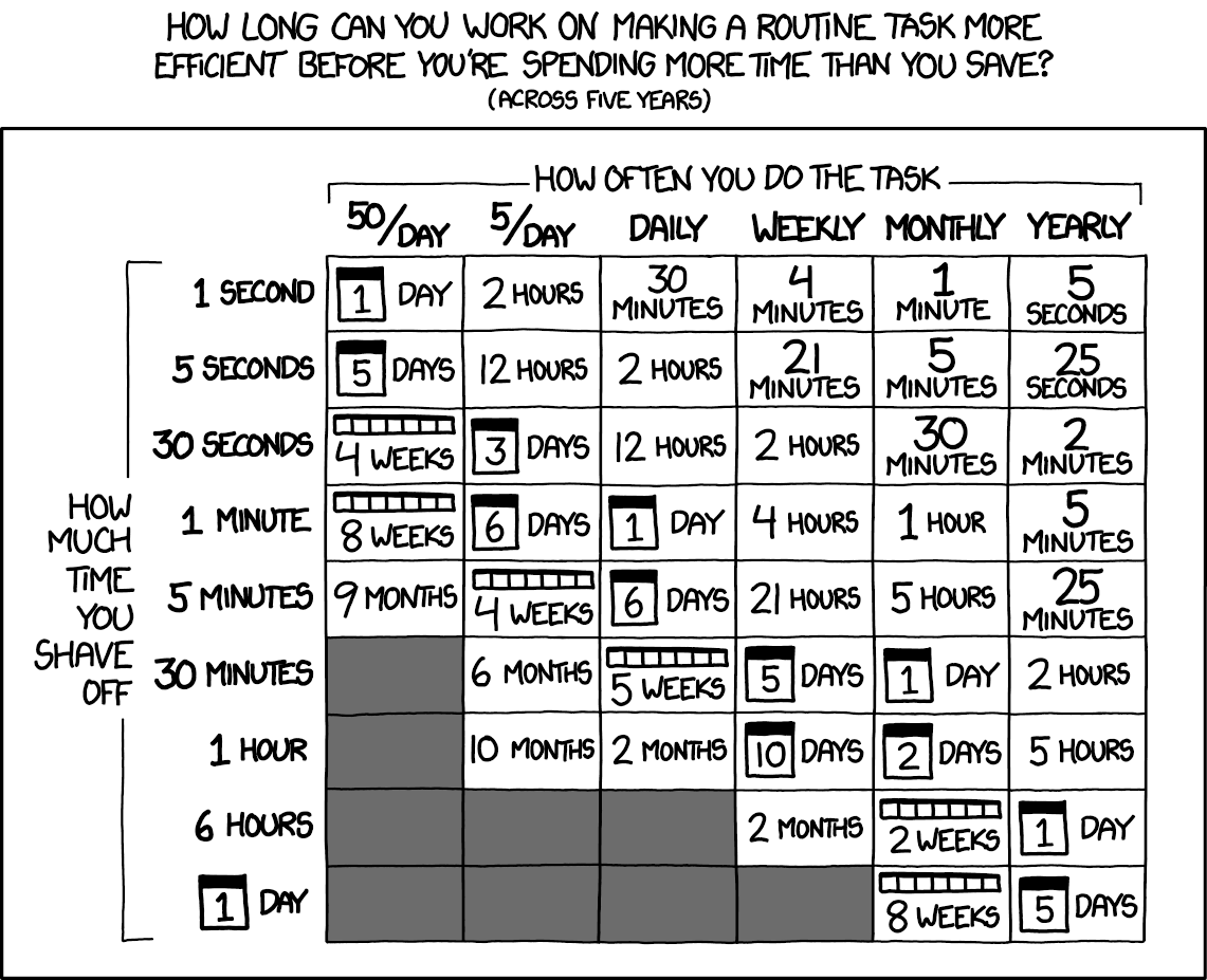 chart showing the amount of work (time) one can dedicate to making a task more efficient